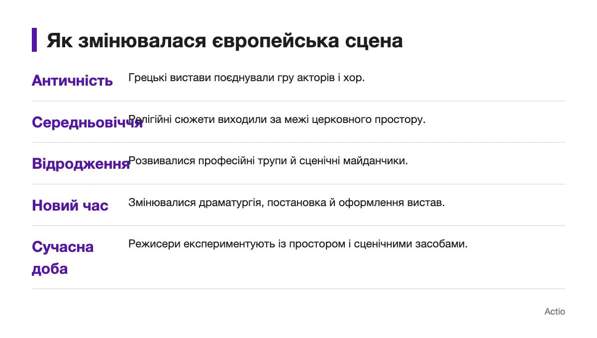 Послідовність змін європейської сцени від античності до сучасної доби