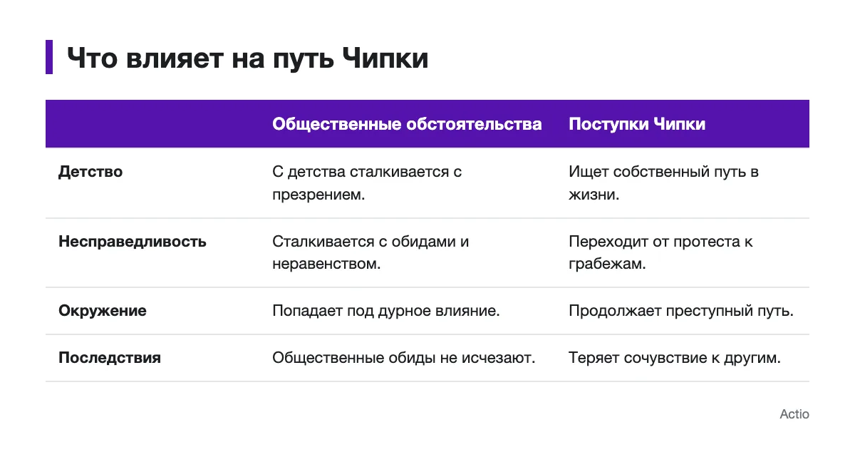 Сравнение общественных обстоятельств и поступков Чипки