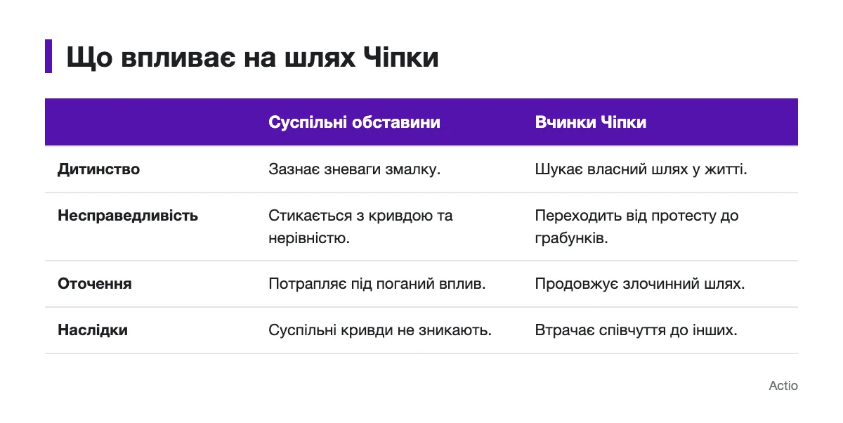 Порівняння суспільних обставин і вчинків Чіпки