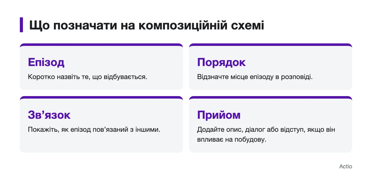 Схема позначок для епізодів, їхнього порядку, зв’язків і художніх прийомів
