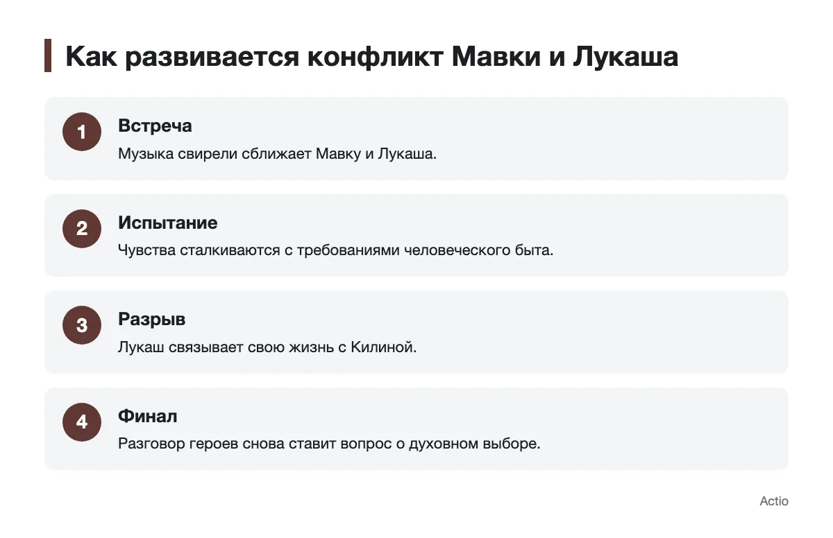 Последовательность развития конфликта Мавки и Лукаша