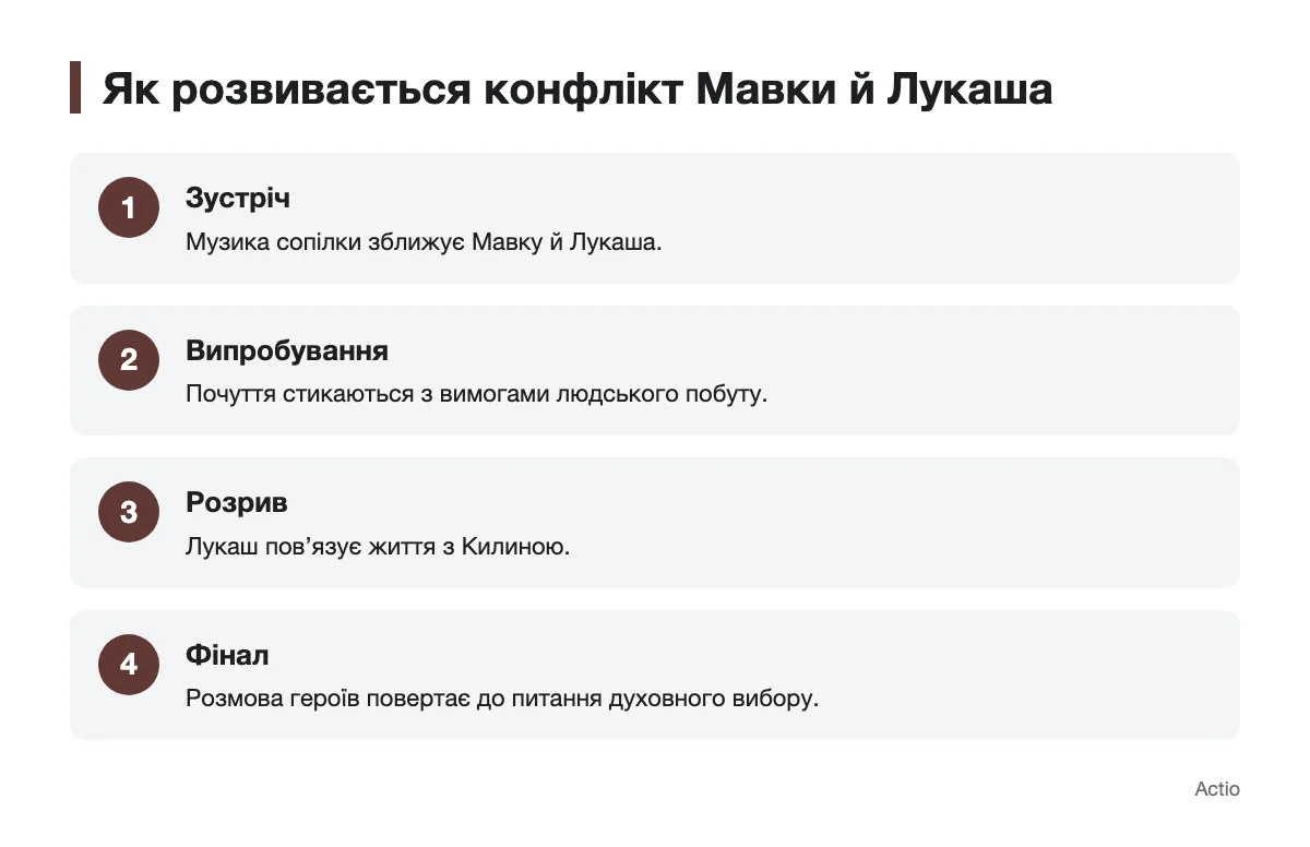 Послідовність розвитку конфлікту Мавки й Лукаша