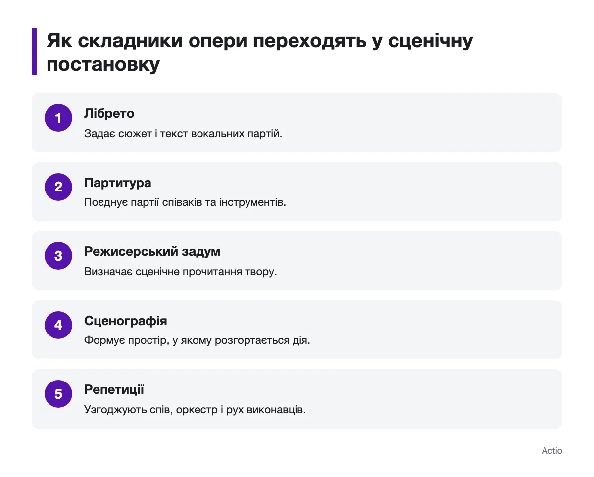 Послідовність роботи над оперною постановкою від лібрето до репетицій