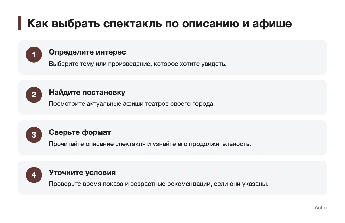 Последовательность выбора театрального спектакля по интересам и афише