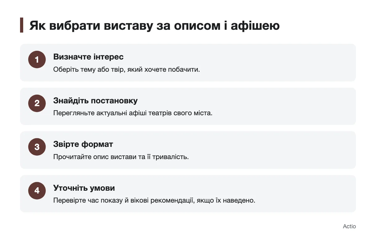 Послідовність вибору театральної вистави за інтересами та афішею