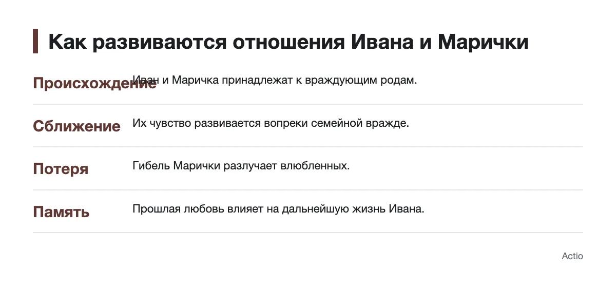 Схема развития отношений Ивана и Марички в повести