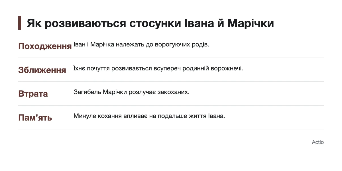 Схема розвитку стосунків Івана й Марічки в повісті
