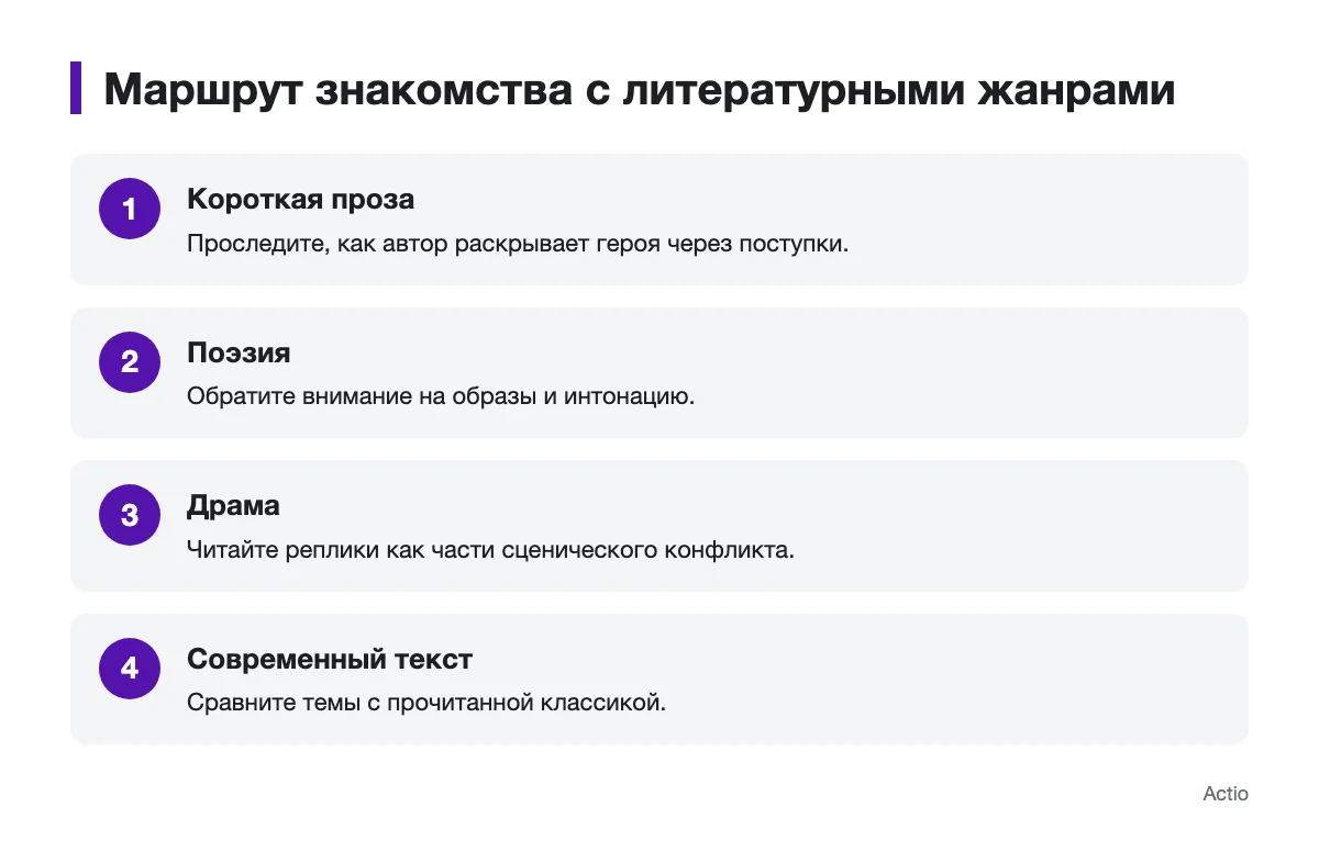 Последовательность чтения прозы, поэзии, драмы и современного текста