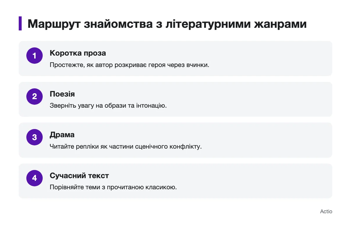 Послідовність читання прози, поезії, драми й сучасного тексту