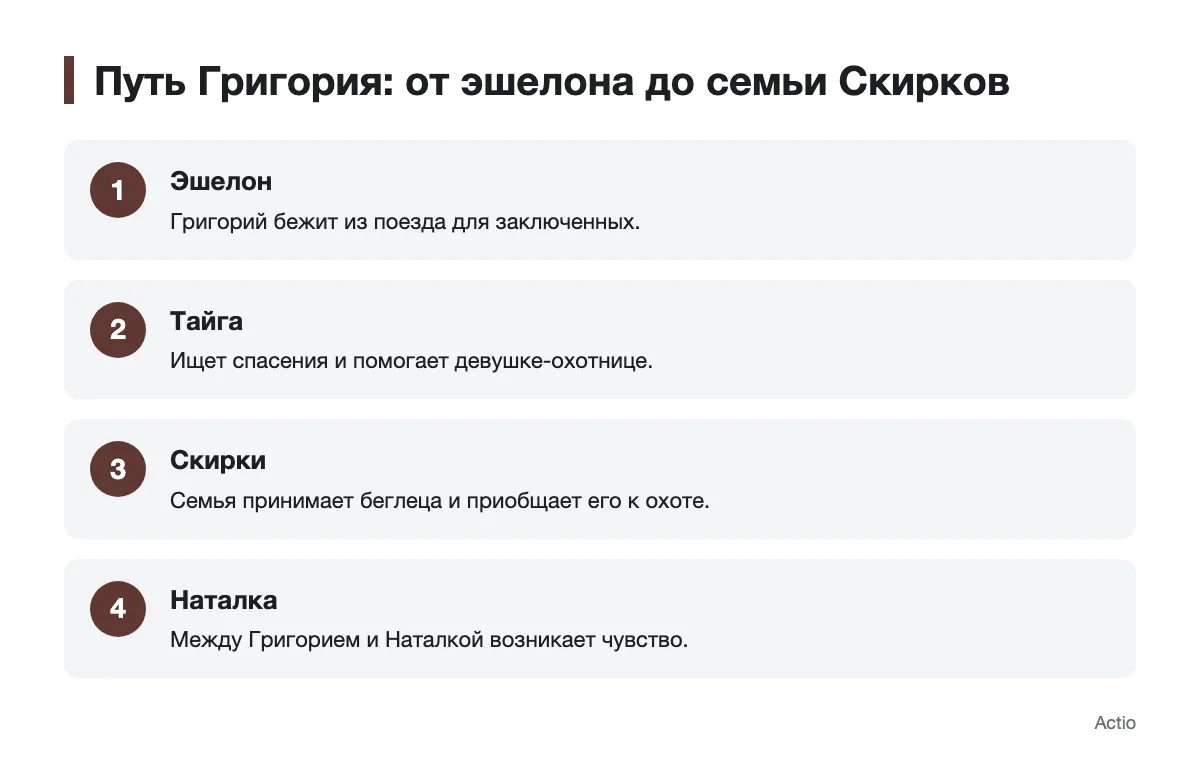Основные этапы пути Григория Многогрешного Последовательность событий от побега Григория до жизни у Скирков