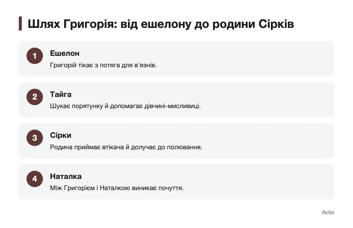 Послідовність подій від утечі Григорія до життя серед Сірків