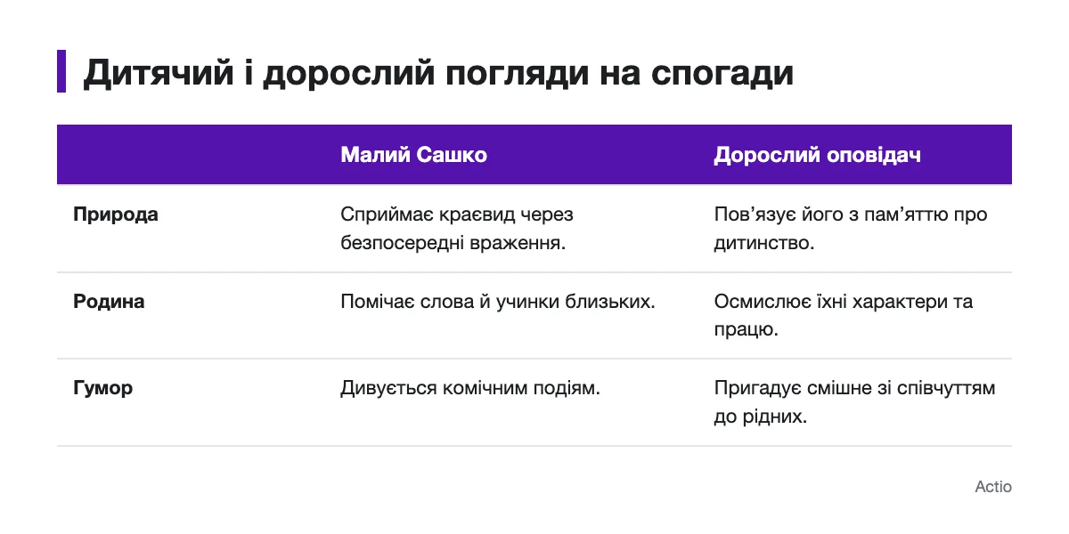 Порівняння дитячого й дорослого поглядів на природу, родину та гумор