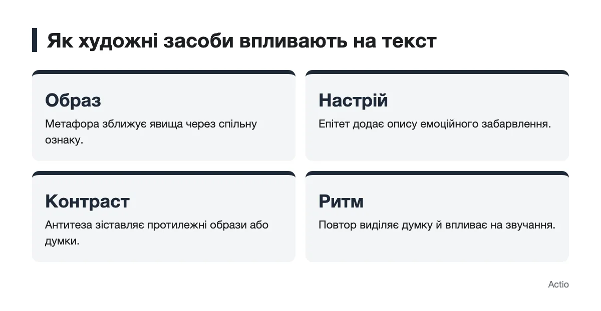 Схема впливу художніх засобів на образ, настрій, контраст і ритм