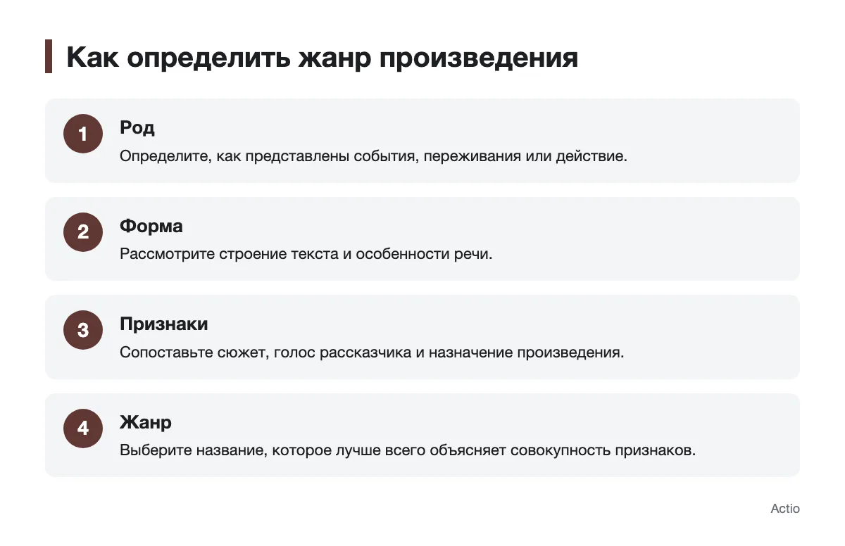 Последовательность определения жанра литературного произведения
