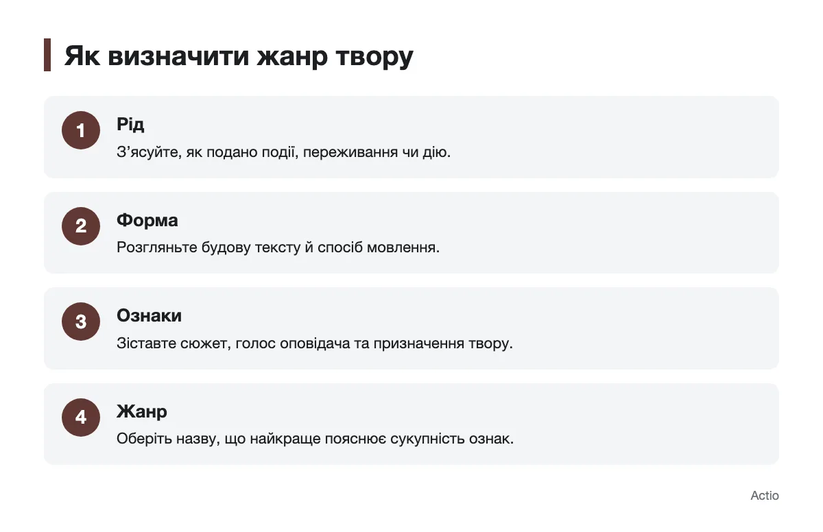 Послідовність визначення жанру літературного твору